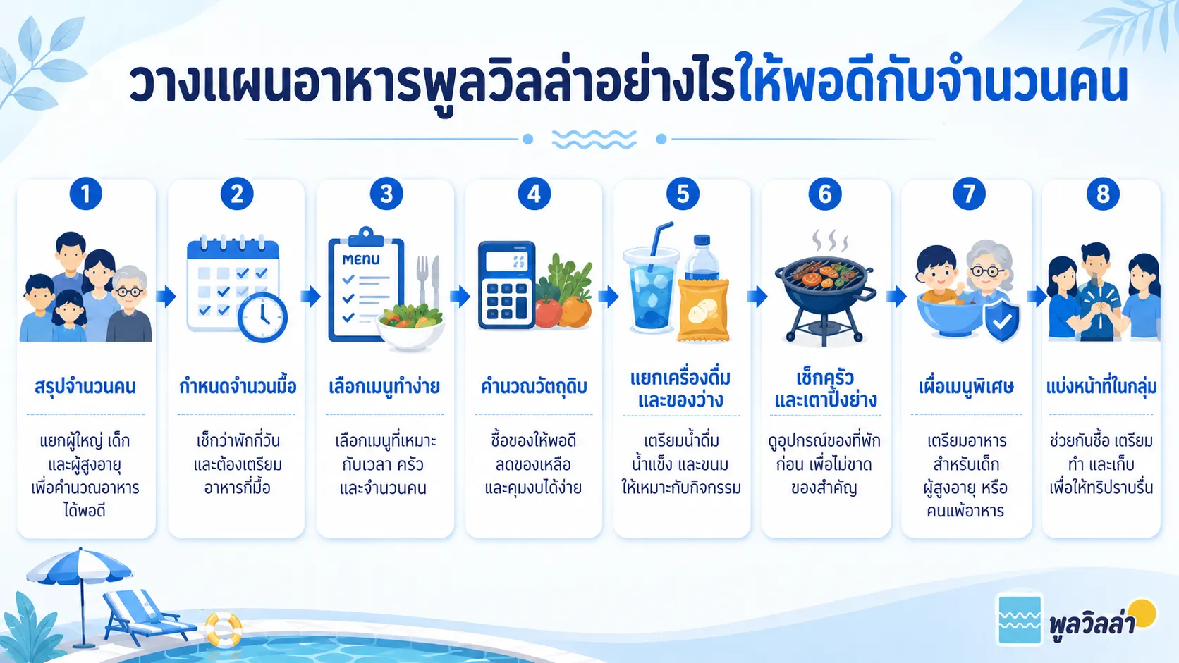 อินโฟกราฟิกสรุปขั้นตอนวางแผนอาหารสำหรับทริปพูลวิลล่า ตั้งแต่จำนวนคน จำนวนมื้อ เมนู วัตถุดิบ เครื่องดื่ม ไปจนถึงการแบ่งหน้าที่ในกลุ่ม