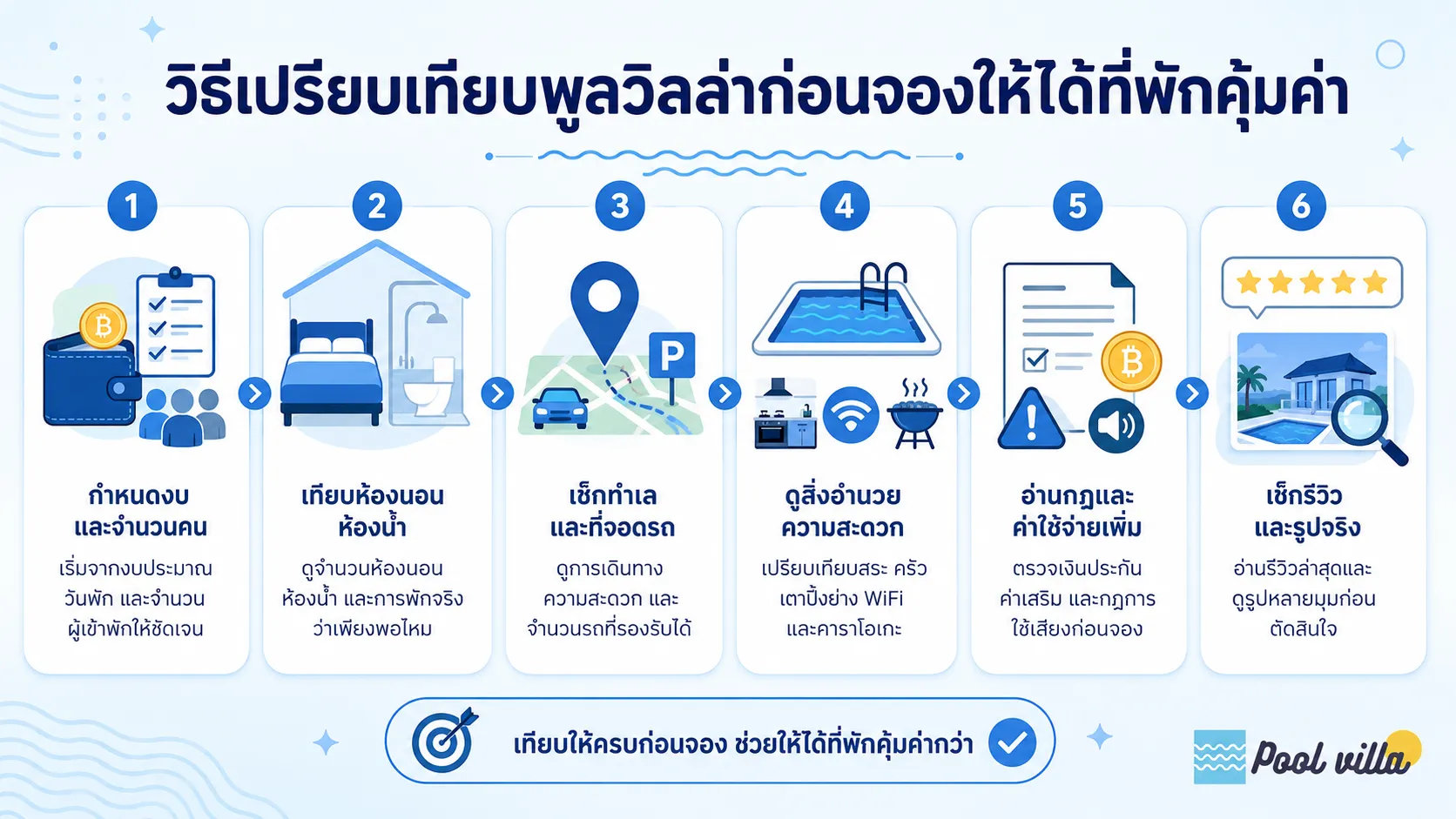 อินโฟกราฟิกสรุปวิธีเปรียบเทียบพูลวิลล่าก่อนจอง ทั้งงบประมาณ จำนวนคน ห้องพัก ทำเล สิ่งอำนวยความสะดวก กฎ ค่าใช้จ่าย รีวิว และรูปจริง เพื่อให้ได้ที่พักคุ้มค่าและตรงกับทริป