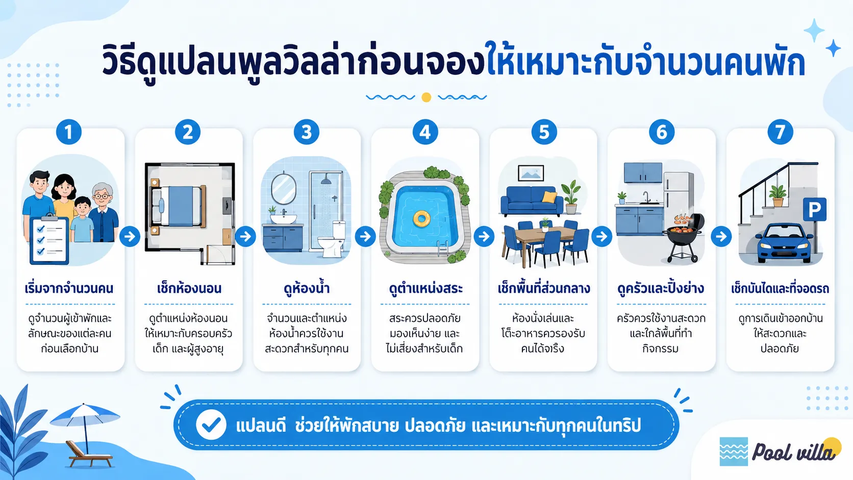 อินโฟกราฟิกสรุปวิธีดูแปลนพูลวิลล่าก่อนจอง ทั้งจำนวนคน ห้องนอน ห้องน้ำ ตำแหน่งสระ พื้นที่ส่วนกลาง ครัว บันได และที่จอดรถ เพื่อให้เหมาะกับทุกคนในทริป