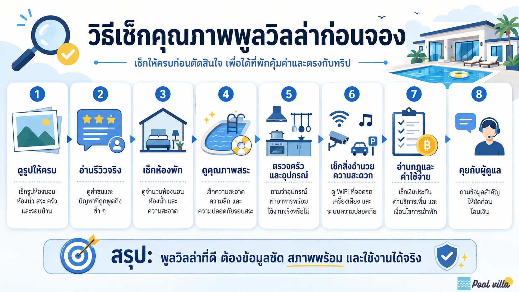 อินโฟกราฟิกสรุปวิธีเช็กคุณภาพพูลวิลล่า เช่น รูปจริง รีวิว ห้องพัก สระ ครัว สิ่งอำนวยความสะดวก กฎ ค่าใช้จ่าย และการคุยกับผู้ดูแลก่อนจอง