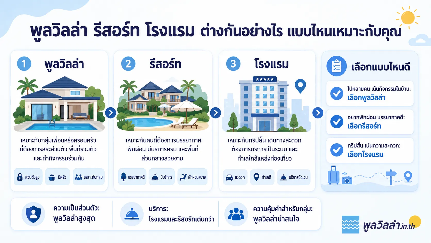 อินโฟกราฟิกเปรียบเทียบความต่างของพูลวิลล่า รีสอร์ท และโรงแรม พร้อมสรุปว่าแต่ละแบบเหมาะกับทริปและผู้เข้าพักแบบไหน