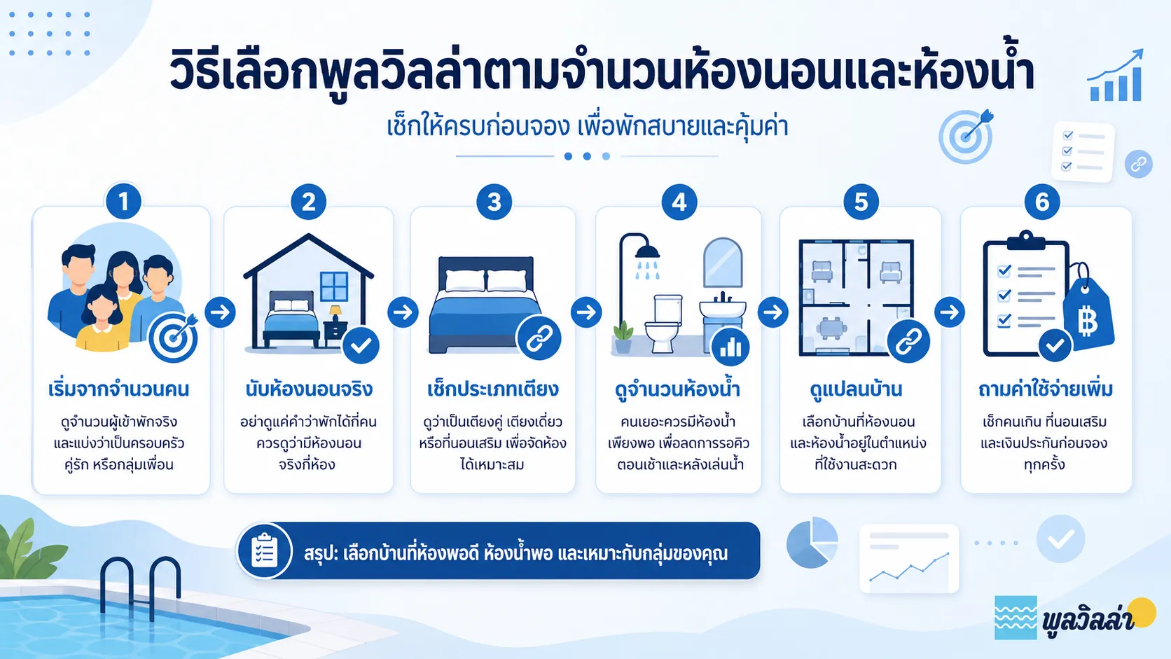 เช็กลิสต์การเลือกพูลวิลล่าให้เหมาะกับจำนวนผู้เข้าพัก ห้องนอน ห้องน้ำ แปลนบ้าน และค่าใช้จ่ายเพิ่มเติมก่อนจอง