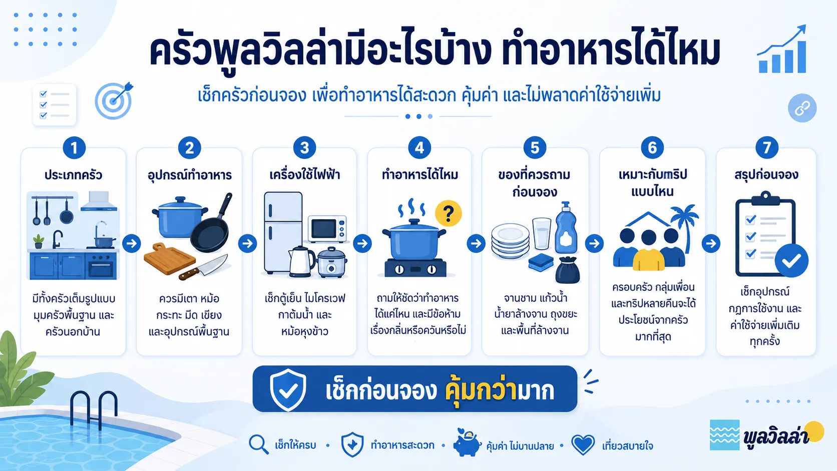 เช็กลิสต์สิ่งที่ควรตรวจสอบเกี่ยวกับครัวพูลวิลล่าก่อนจอง ทั้งประเภทครัว อุปกรณ์ทำอาหาร เครื่องใช้ไฟฟ้า กฎการใช้งาน และค่าใช้จ่ายเพิ่มเติม