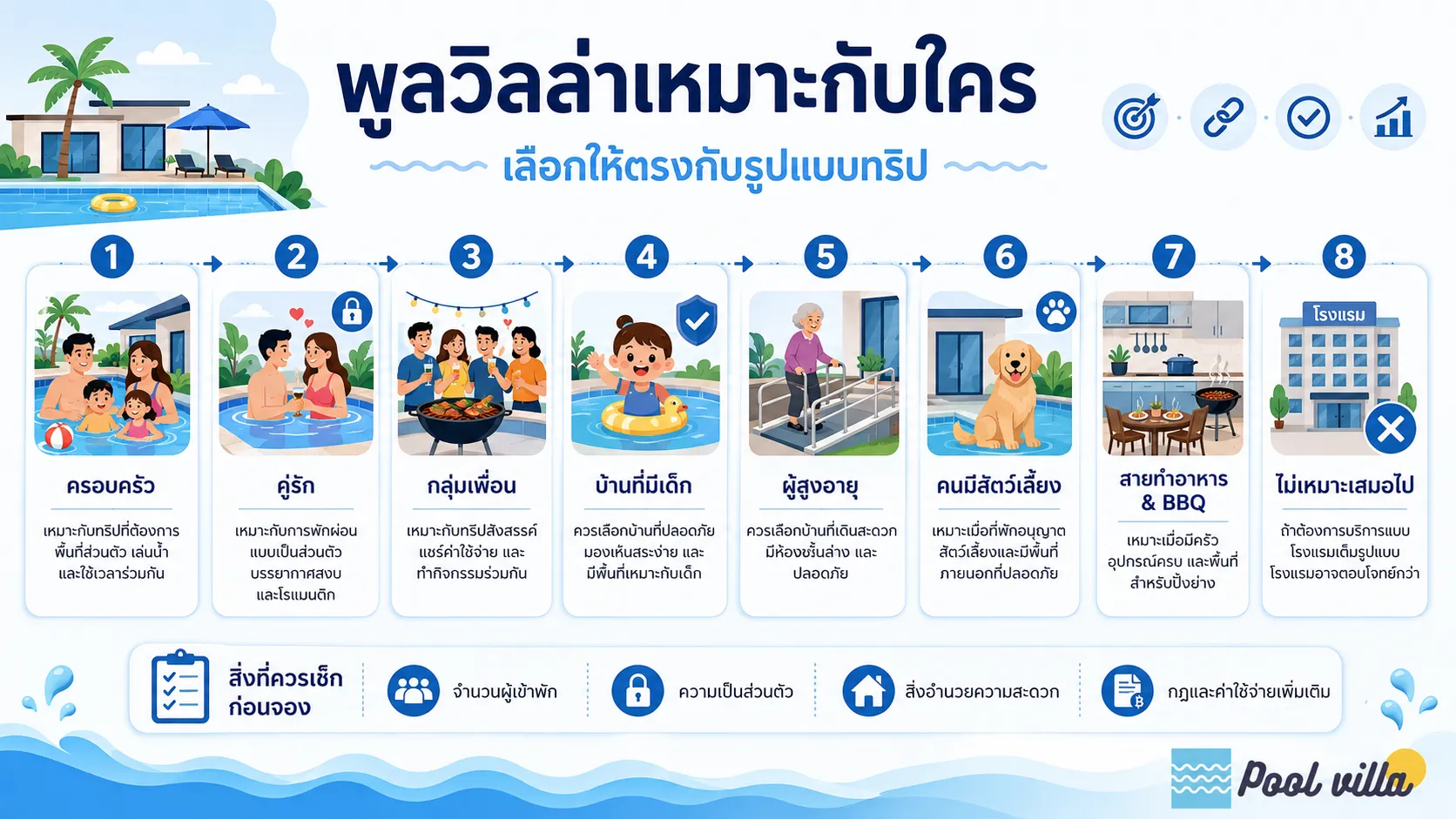 อินโฟกราฟิกสรุปว่าพูลวิลล่าเหมาะกับใครบ้าง เช่น ครอบครัว คู่รัก กลุ่มเพื่อน เด็ก ผู้สูงอายุ คนมีสัตว์เลี้ยง และสายทำอาหาร พร้อมสิ่งที่ควรเช็กก่อนจอง