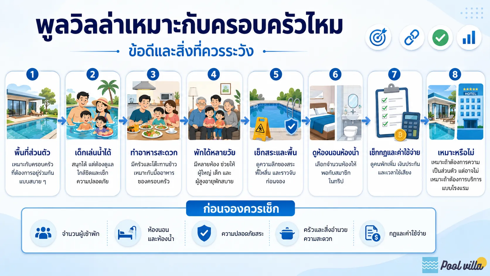 อินโฟกราฟิกภาษาไทยสรุปข้อดีของพูลวิลล่าสำหรับครอบครัว พร้อมสิ่งที่ควรเช็กก่อนจอง เช่น ความปลอดภัยของสระ ห้องนอน ห้องน้ำ ครัว และค่าใช้จ่ายเพิ่มเติม
