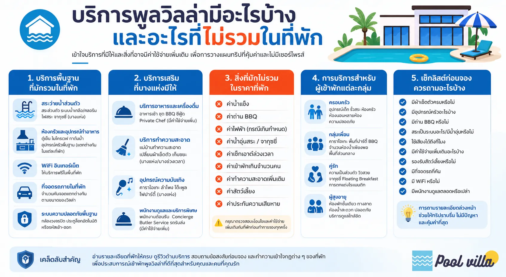 อินโฟกราฟิกสรุปบริการพื้นฐาน บริการเสริม และค่าใช้จ่ายเพิ่มเติมของพูลวิลล่า พร้อมเช็กลิสต์สิ่งที่ควรถามก่อนจอง เพื่อช่วยวางแผนการเข้าพักได้ครบถ้วนและลดปัญหาระหว่างทริปพักผ่อน