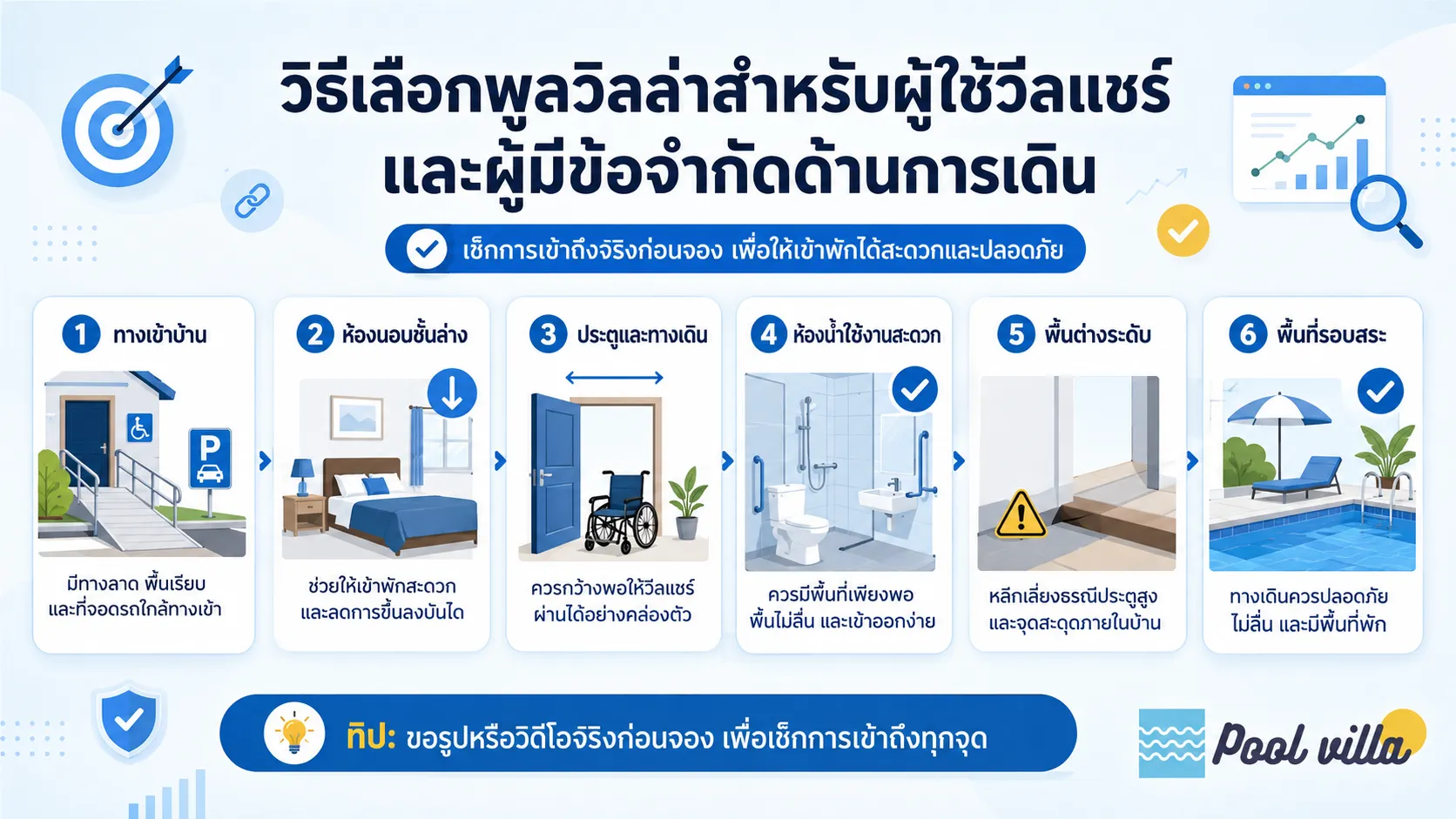 อินโฟกราฟิกสรุปจุดสำคัญก่อนจองพูลวิลล่าสำหรับผู้ใช้วีลแชร์ เช่น ทางเข้าบ้าน ห้องนอนชั้นล่าง ประตูกว้าง ห้องน้ำใช้งานสะดวก พื้นต่างระดับ และพื้นที่รอบสระ เพื่อให้เข้าพักได้สะดวกและปลอดภัย