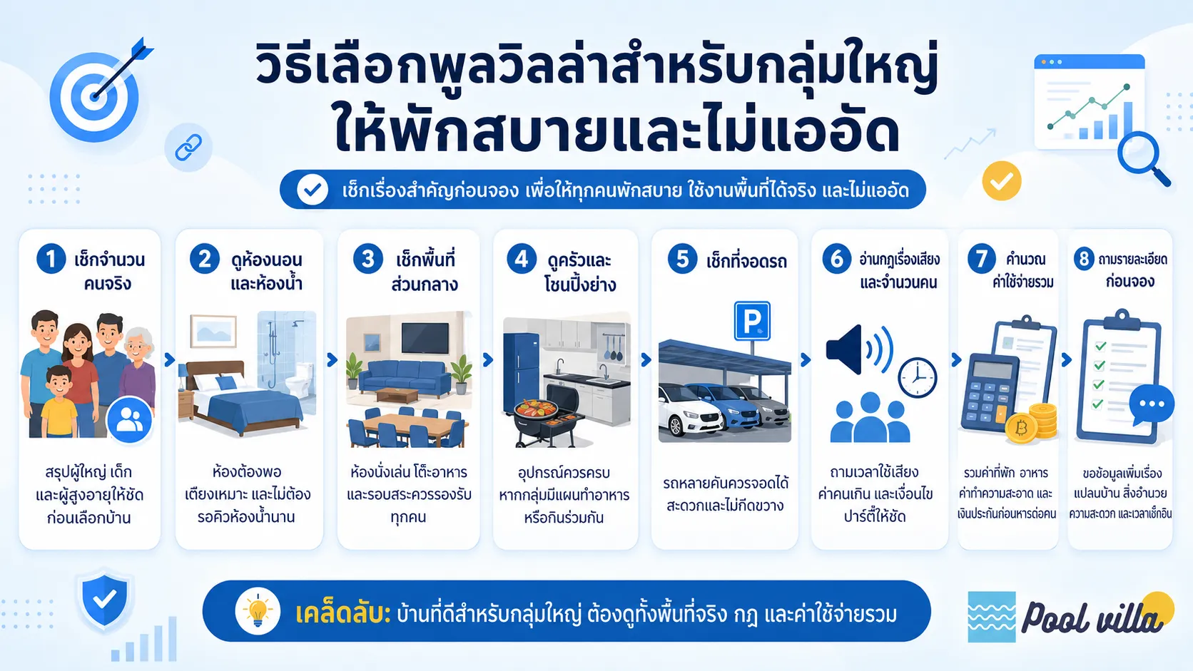 อินโฟกราฟิกสรุปวิธีเลือกพูลวิลล่าสำหรับกลุ่มใหญ่ โดยเน้นจำนวนผู้เข้าพัก ห้องนอน ห้องน้ำ พื้นที่ส่วนกลาง ครัว ที่จอดรถ กฎเรื่องเสียง และค่าใช้จ่ายรวมก่อนจอง