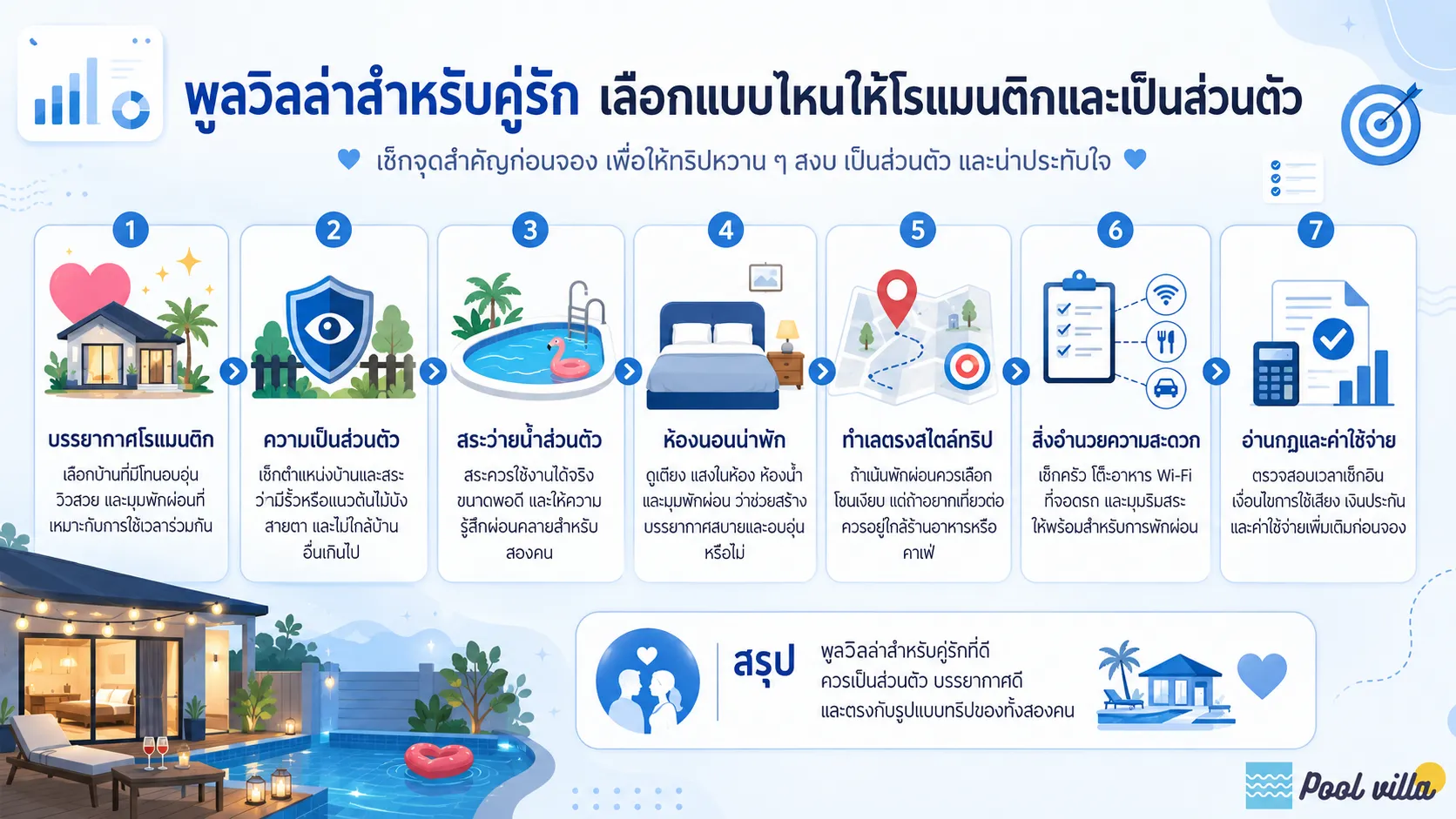 อินโฟกราฟิกสรุปวิธีเลือกพูลวิลล่าสำหรับคู่รัก โดยเน้นบรรยากาศโรแมนติก ความเป็นส่วนตัว สระว่ายน้ำส่วนตัว ห้องนอน ทำเล สิ่งอำนวยความสะดวก และค่าใช้จ่ายก่อนจอง