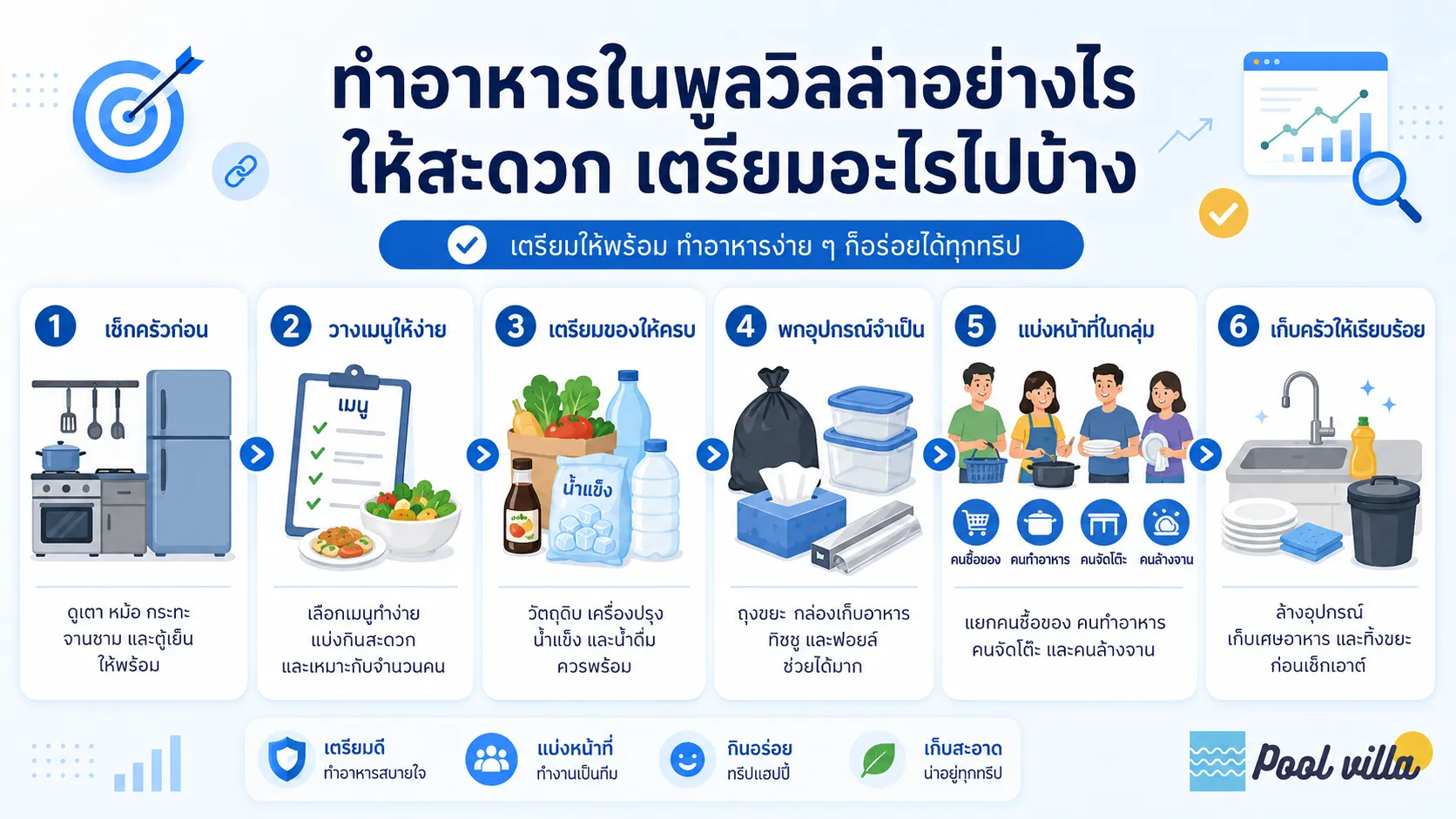 อินโฟกราฟิกสรุปวิธีเตรียมตัวทำอาหารในพูลวิลล่า ตั้งแต่เช็กครัว วางเมนู เตรียมวัตถุดิบ พกอุปกรณ์จำเป็น แบ่งหน้าที่ในกลุ่ม และเก็บครัวให้เรียบร้อยก่อนเช็กเอาต์
