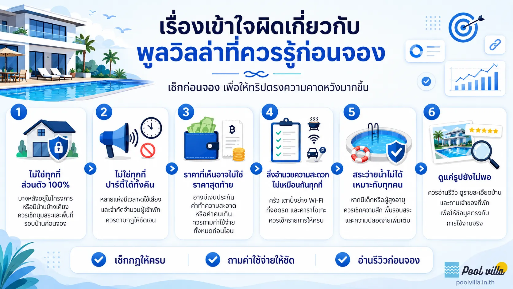 อินโฟกราฟิกสรุปเรื่องเข้าใจผิดที่พบบ่อยก่อนจองพูลวิลล่า เช่น ความเป็นส่วนตัว การจัดปาร์ตี้ ค่าใช้จ่ายเพิ่มเติม สิ่งอำนวยความสะดวก ความปลอดภัยของสระว่ายน้ำ และการตรวจสอบรีวิว เพื่อช่วยให้ผู้เข้าพักเตรียมตัวและเลือกที่พักได้ตรงกับความคาดหวังมากขึ้น