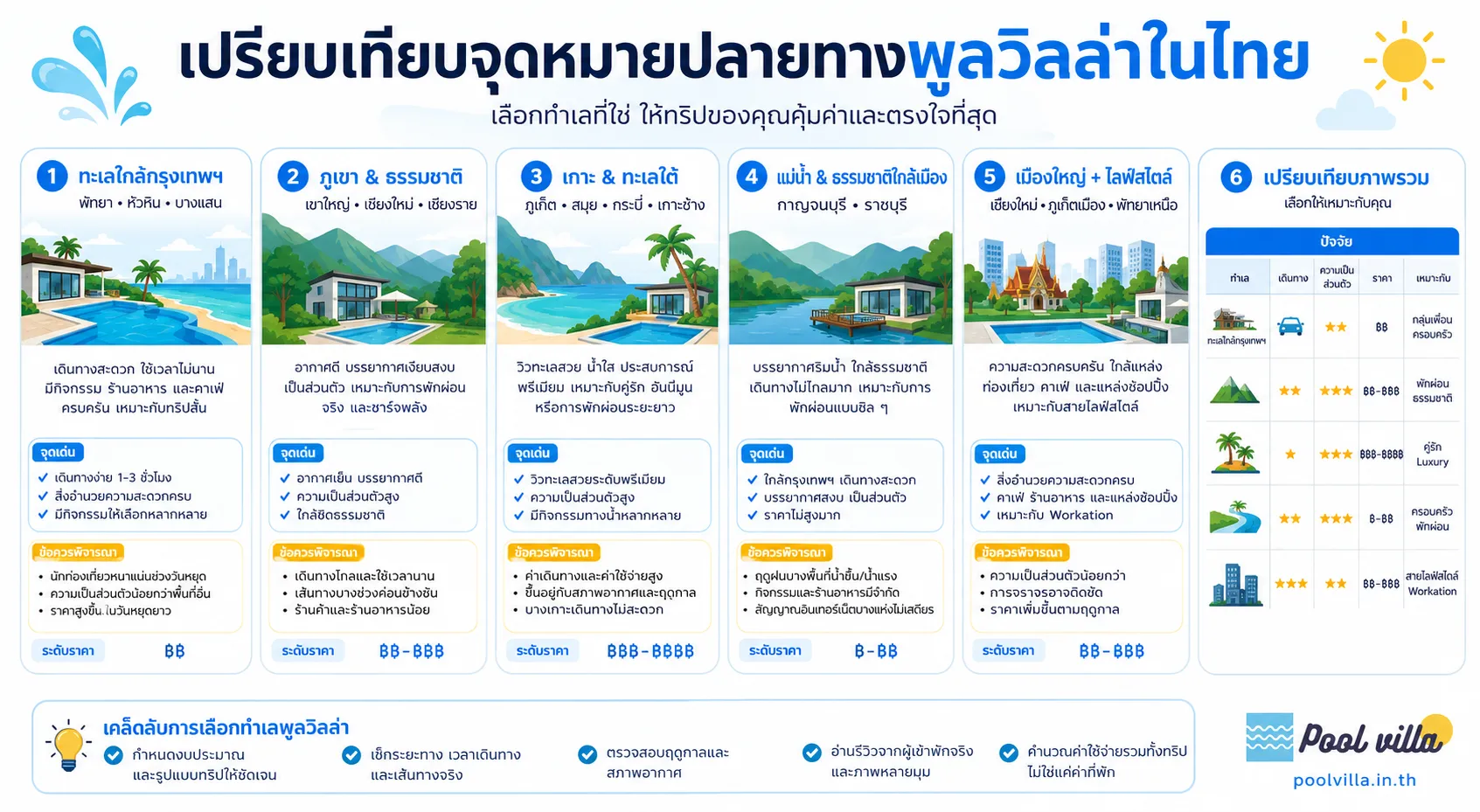 จุดหมายปลายทางพูลวิลล่าในไทย เปรียบเทียบครบทุกทำเลและข้อดี