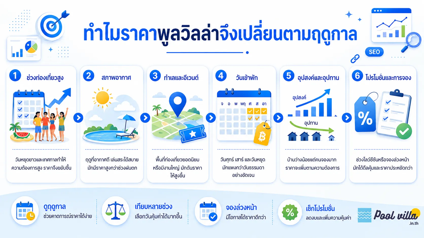 ราคาพูลวิลล่าเปลี่ยนตามฤดูกาล