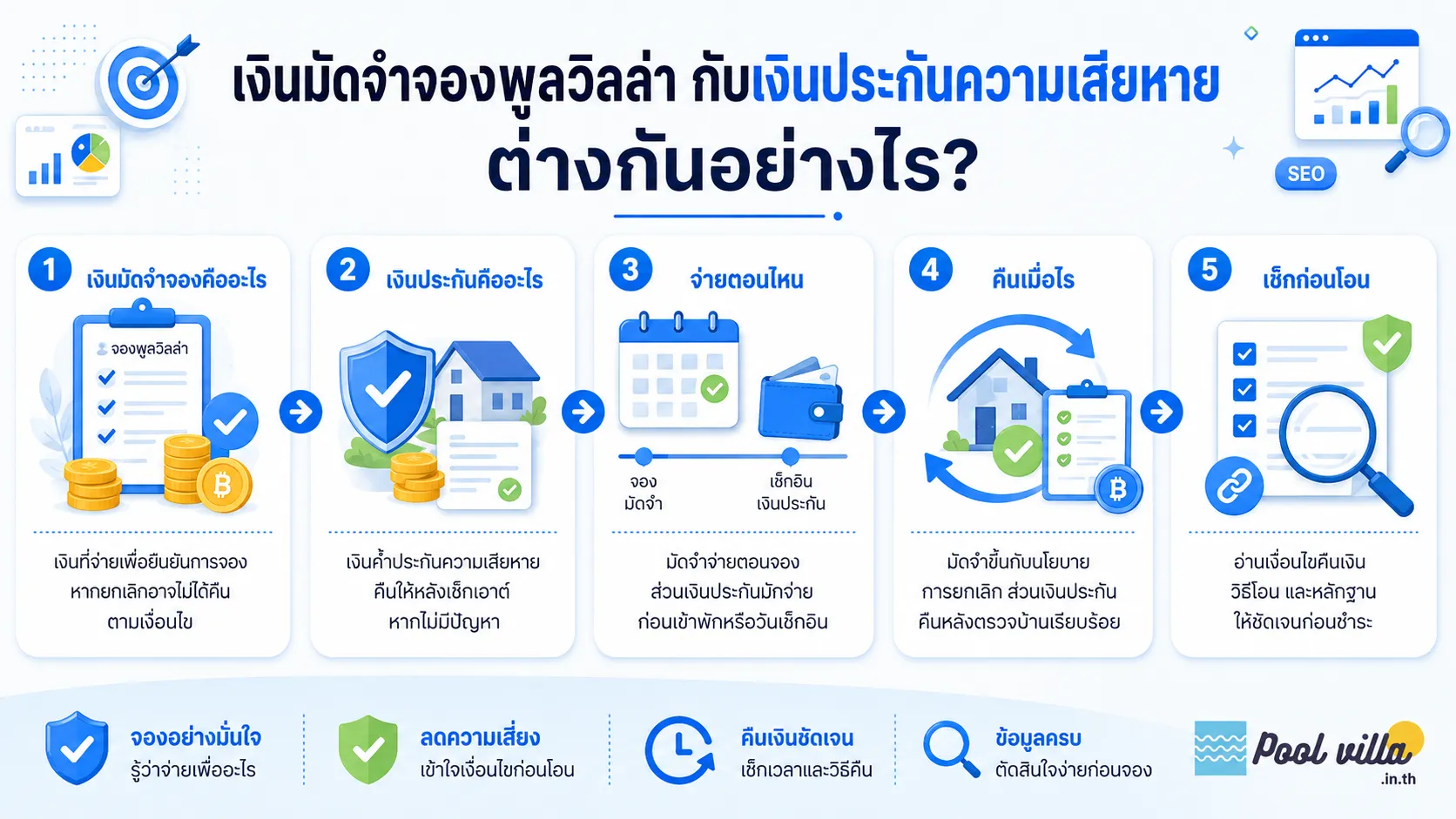 เงินมัดจำจองพูลวิลล่ากับเงินประกันความเสียหาย