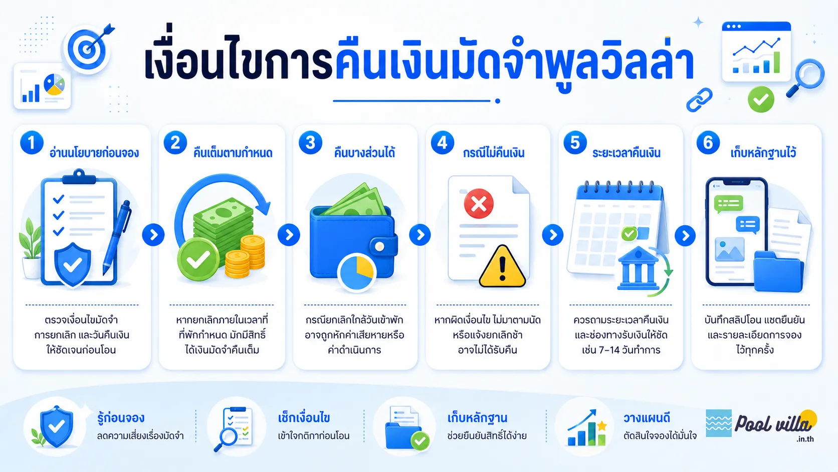 การคืนเงินมัดจำพูลวิลล่า