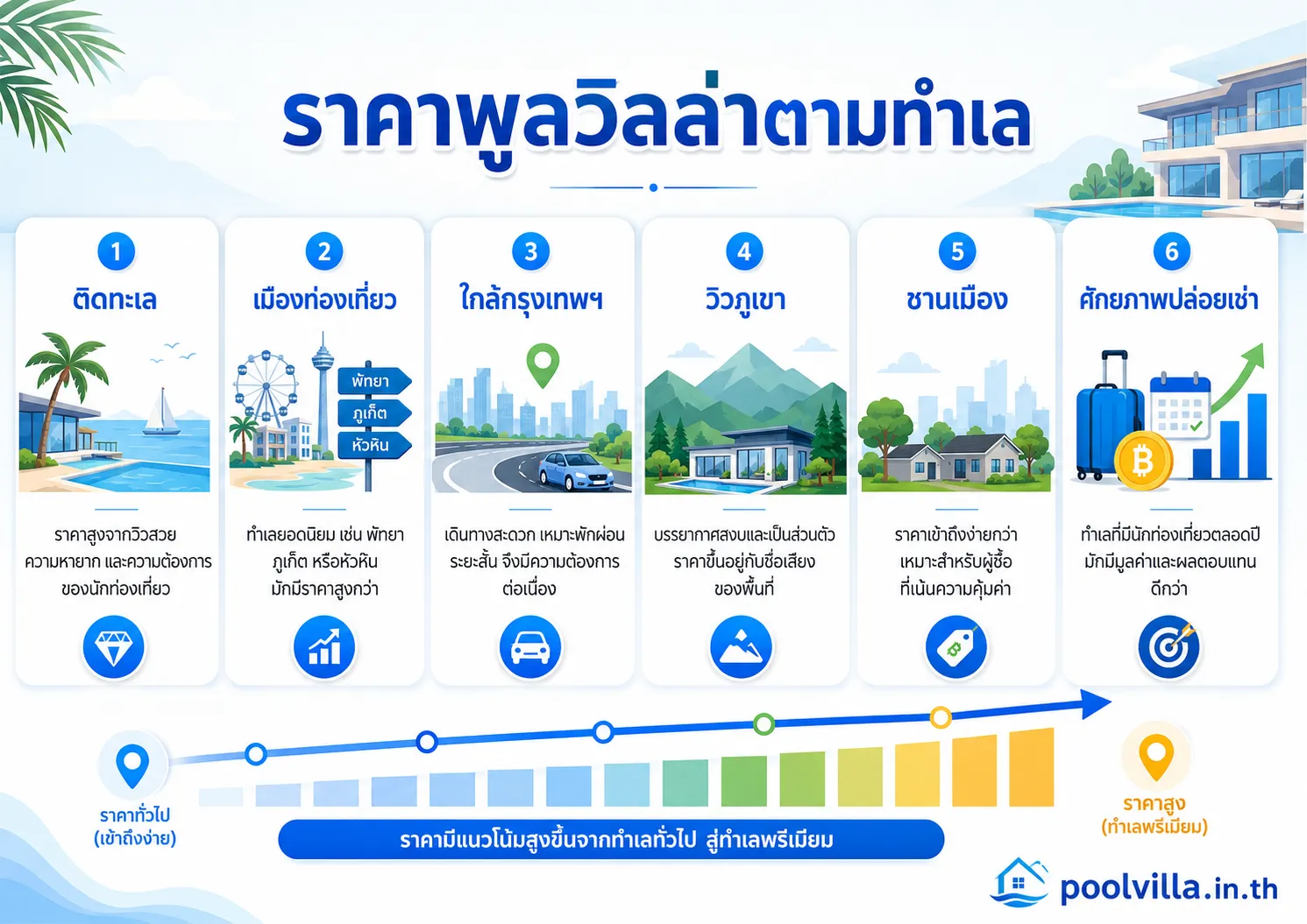 ราคาพูลวิลล่าตามทำเล