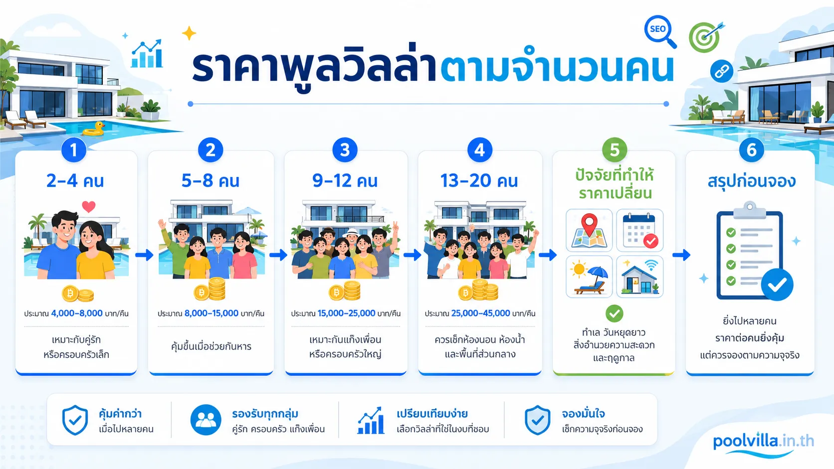 ราคาพูลวิลล่าตามจำนวนคน