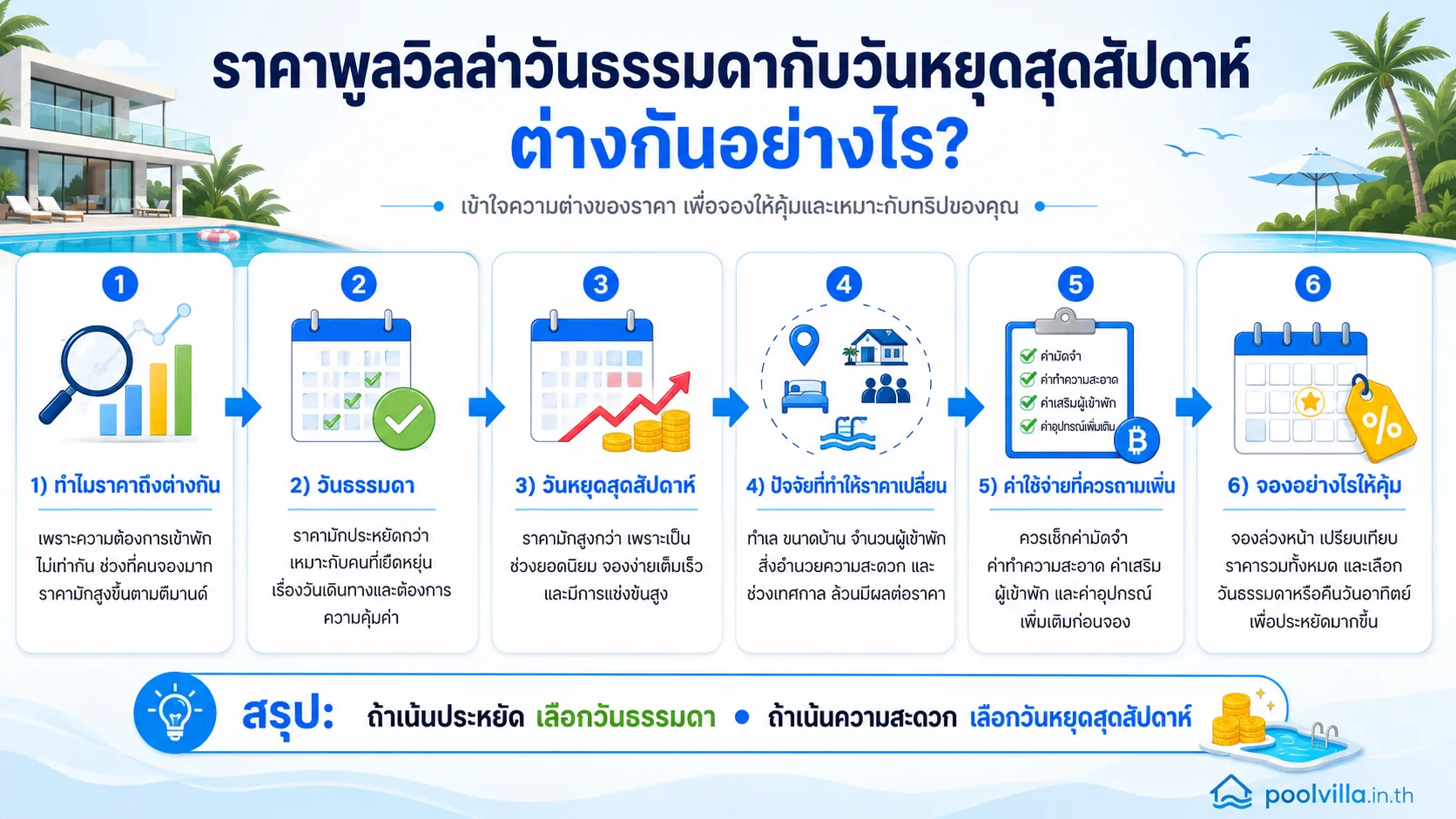 ราคาพูลวิลล่าวันธรรมดากับวันหยุดสุดสัปดาห์