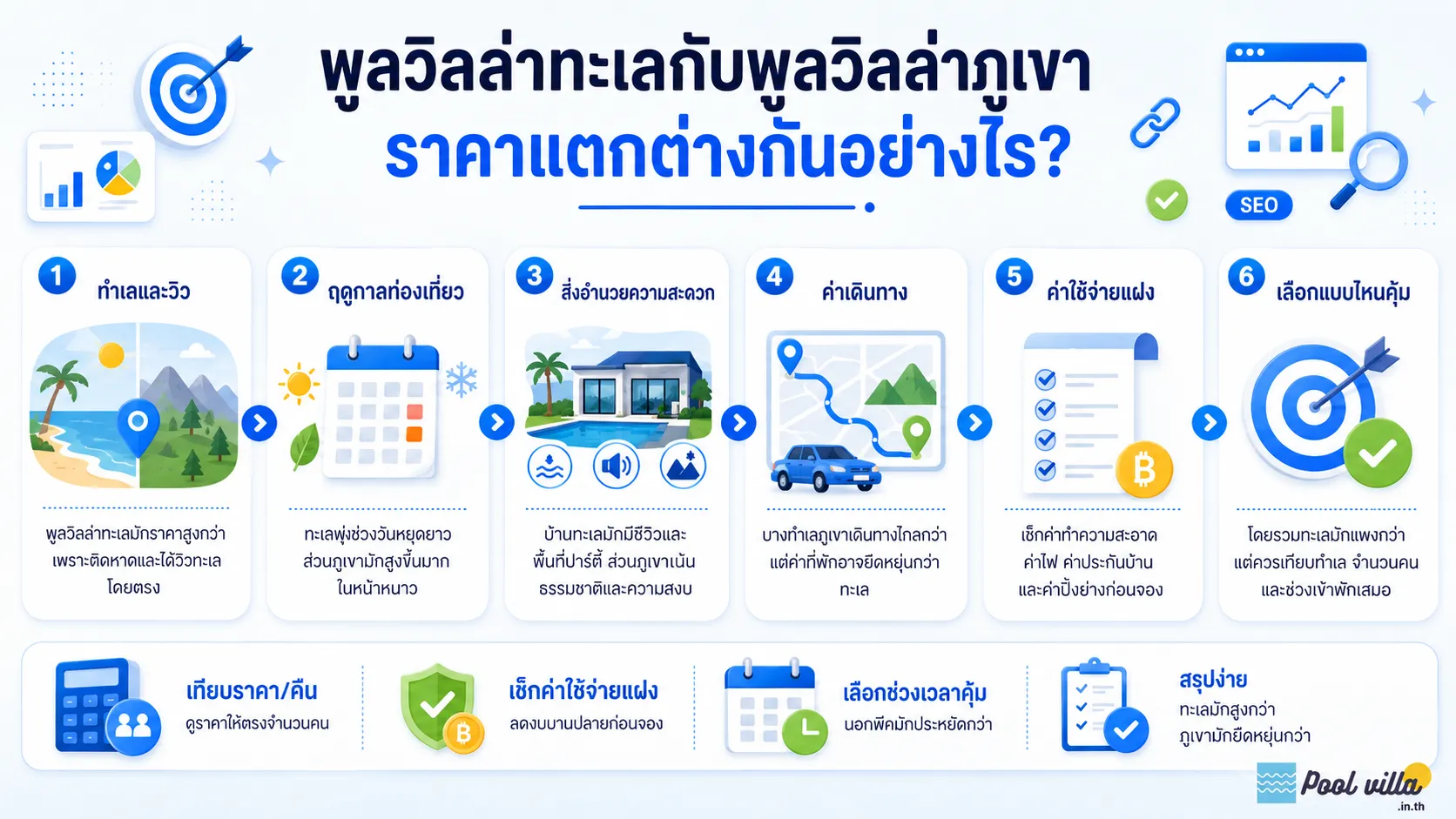 ราคาพูลวิลล่าทะเลกับพูลวิลล่าภูเขาต่างกันไหม