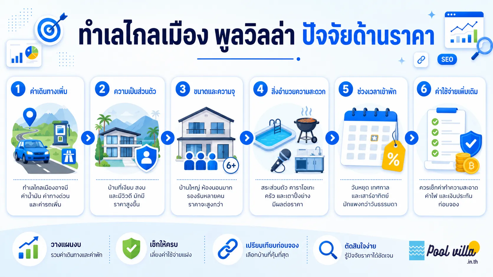 ปัจจัยด้านราคาของพูลวิลล่าทำเลไกลเมือง