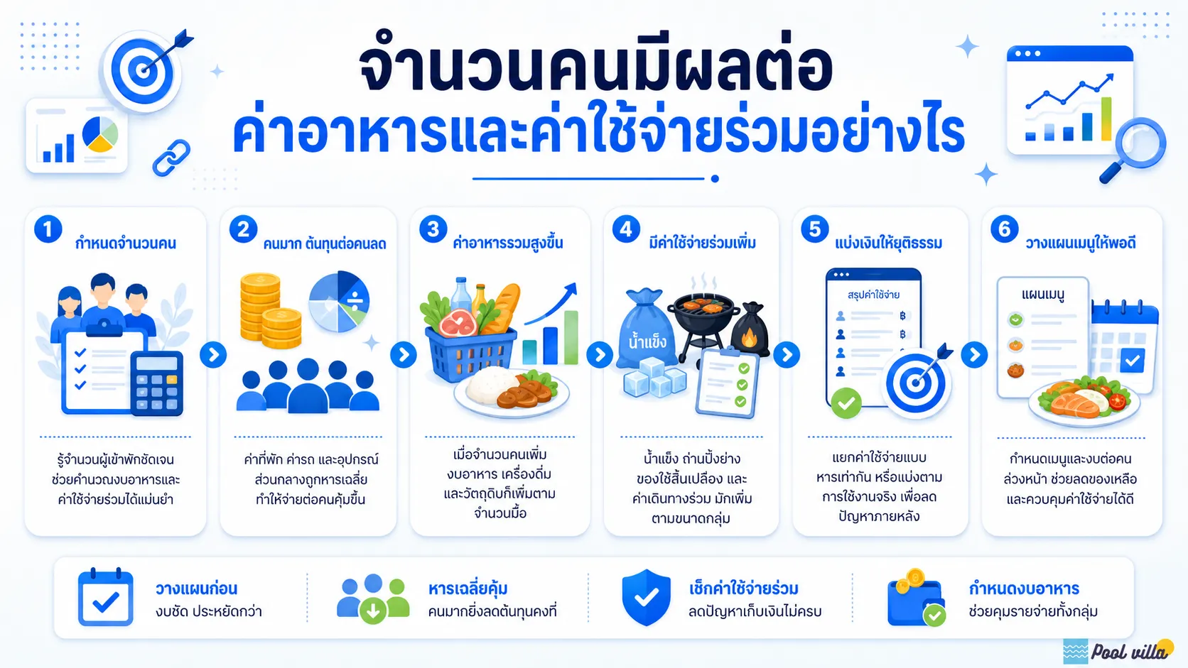 จำนวนคนมีผลต่อค่าอาหารและค่าใช้จ่ายร่วมอย่างไร