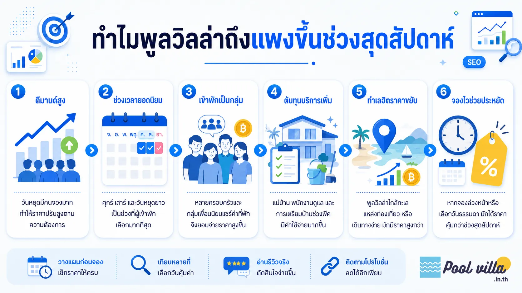 ค่าใช้จ่ายพูลวิลล่าแพงกว่าวันหยุดสุดสัปดาห์ไหม