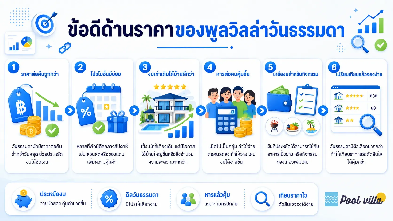 ราคาพูลวิลล่าวันธรรมดา