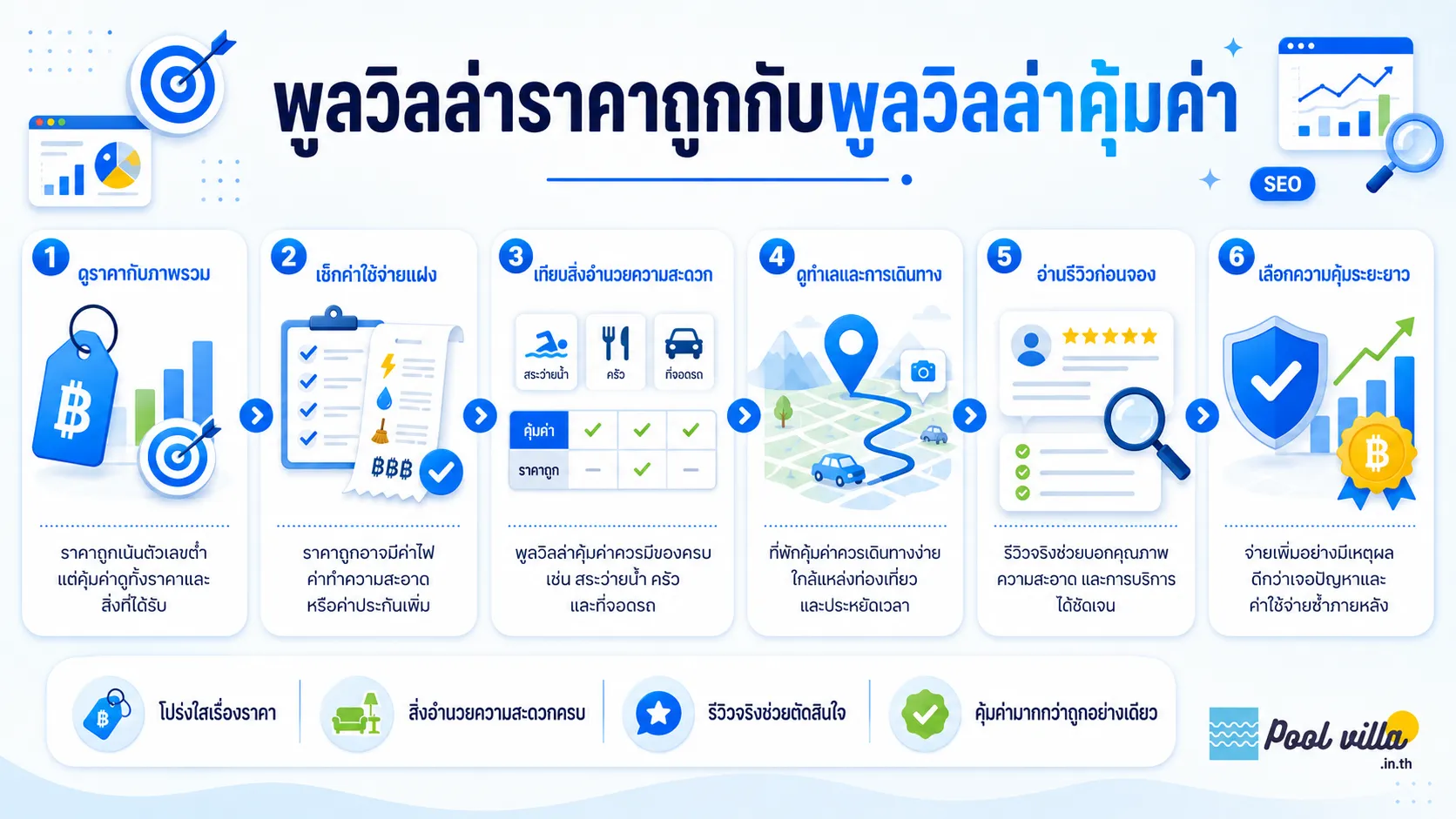 พูลวิลล่าราคาถูกกับพูลวิลล่าคุ้มค่า