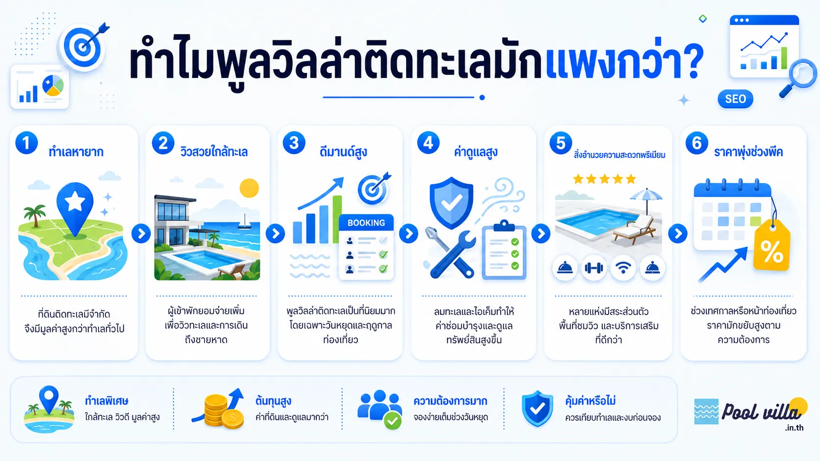 พูลวิลล่าทะเลแพงไหม