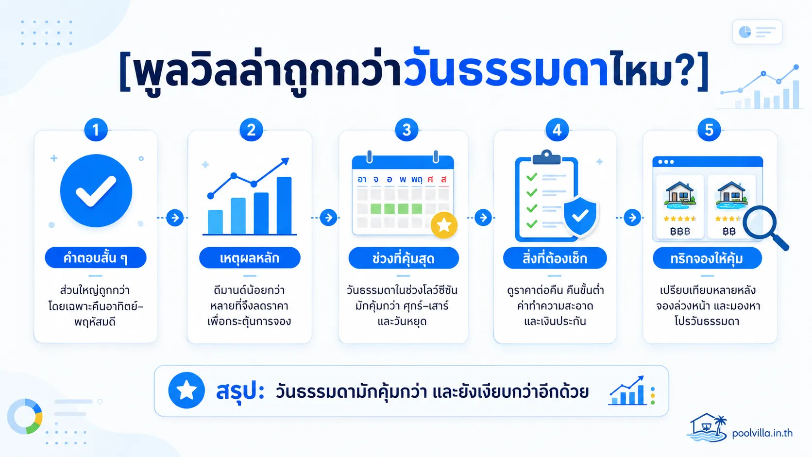 พูลวิลล่าถูกกว่าวันธรรมดาไหม