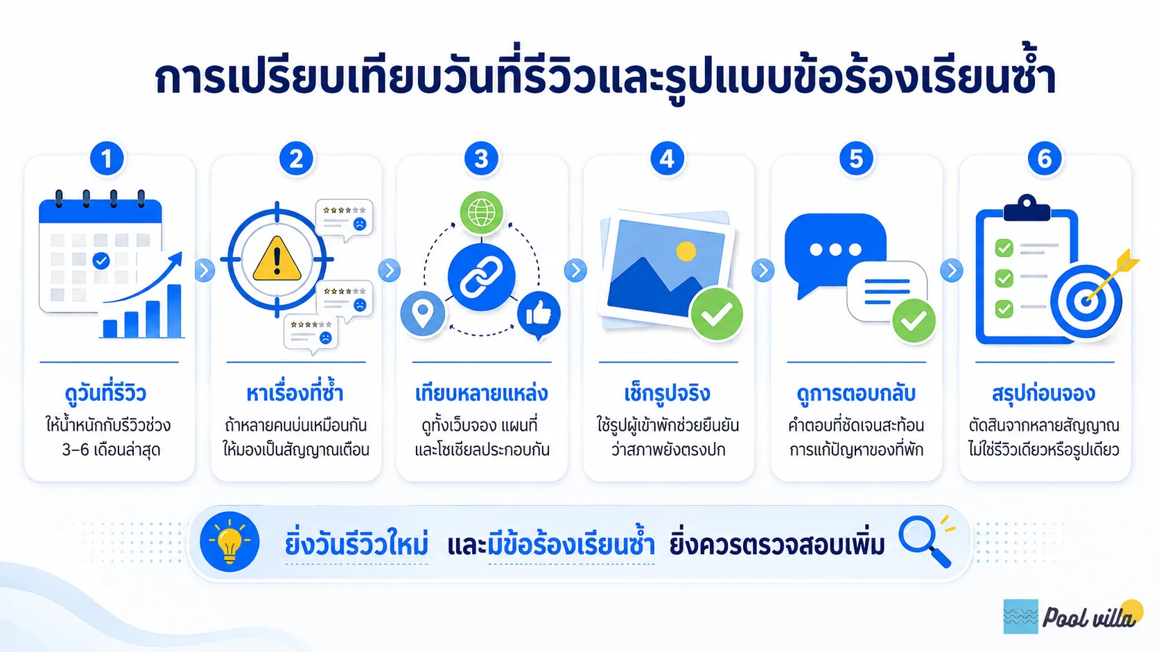 การเปรียบเทียบวันที่รีวิวและรูปแบบข้อร้องเรียนซ้ำ