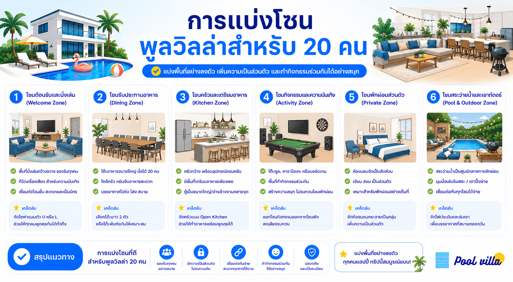 การแบ่งโซนพูลวิลล่าสำหรับ 20 คน ให้พักสบายและทำกิจกรรมได้ครบ