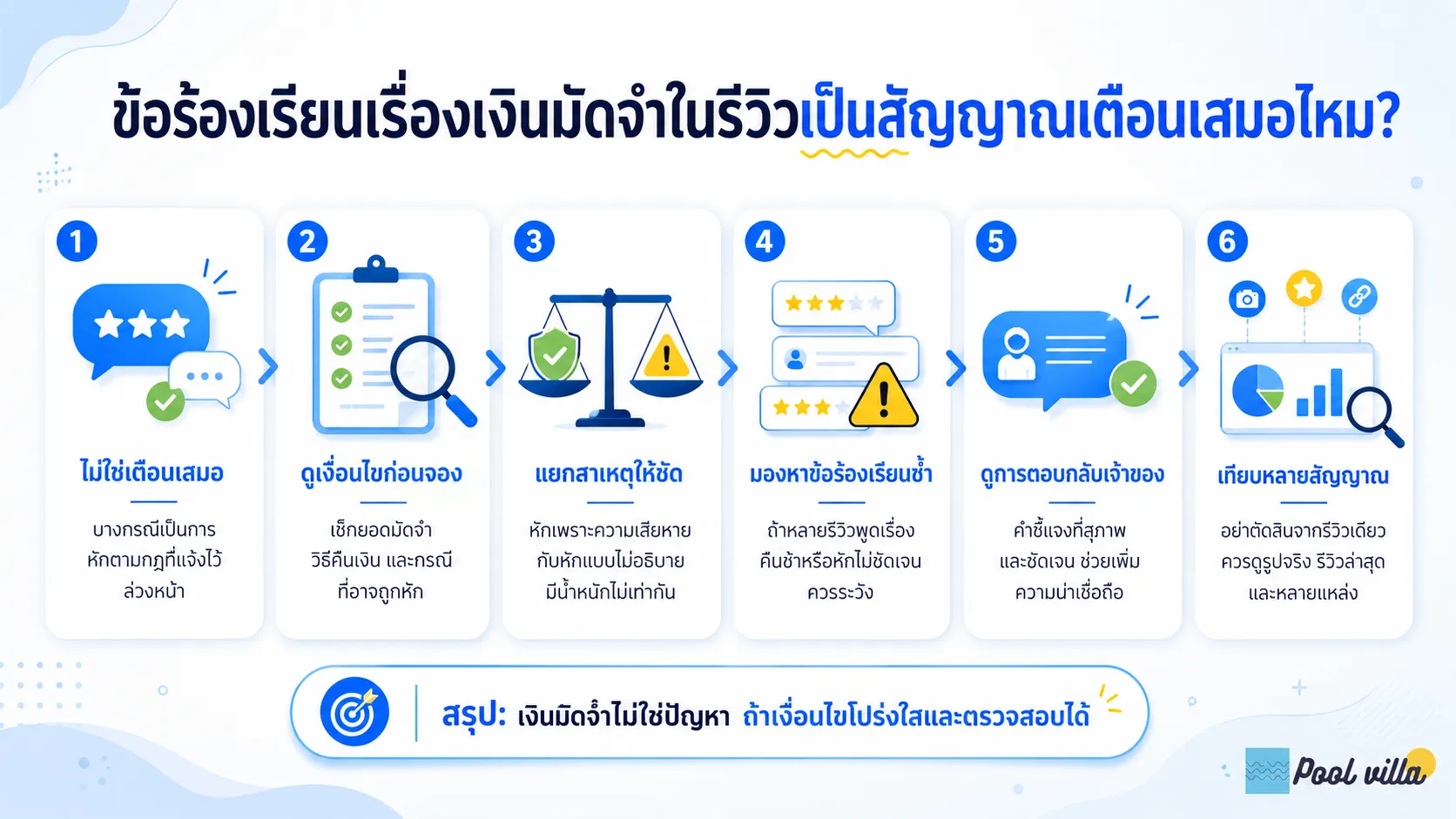 ข้อร้องเรียนเงินมัดจำพูลวิลล่าเป็นสัญญาณเตือน