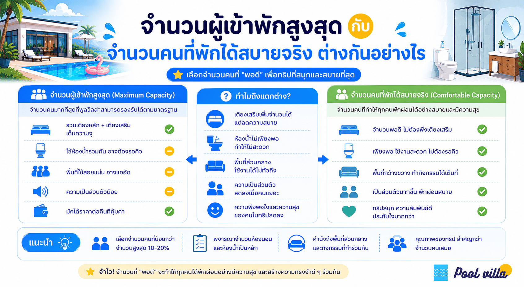 จำนวนผู้เข้าพักสูงสุดกับจำนวนคนที่พักได้สบายจริง ต่างกันอย่างไร