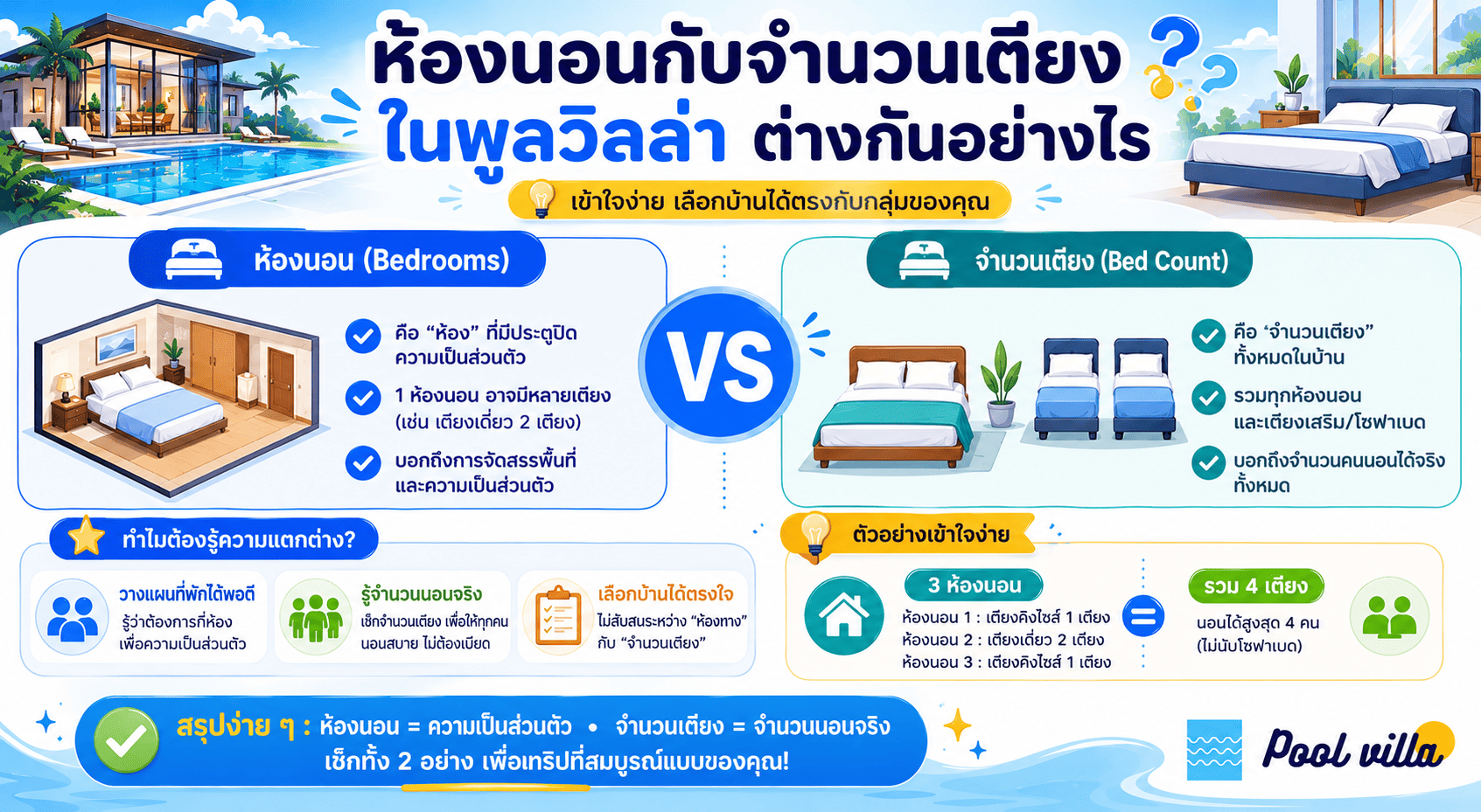 จำนวนห้องนอนกับจำนวนเตียงในพูลวิลล่า ต่างกันอย่างไรควรรู้