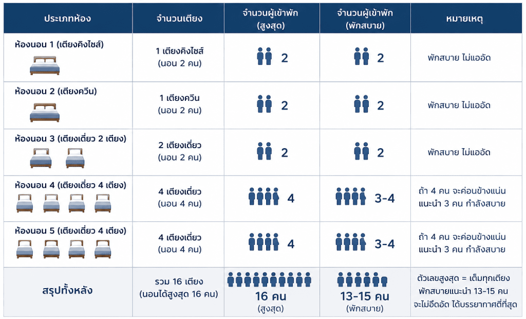 จำนวนเตียงจริงสำคัญกว่าที่หลายคนคิด