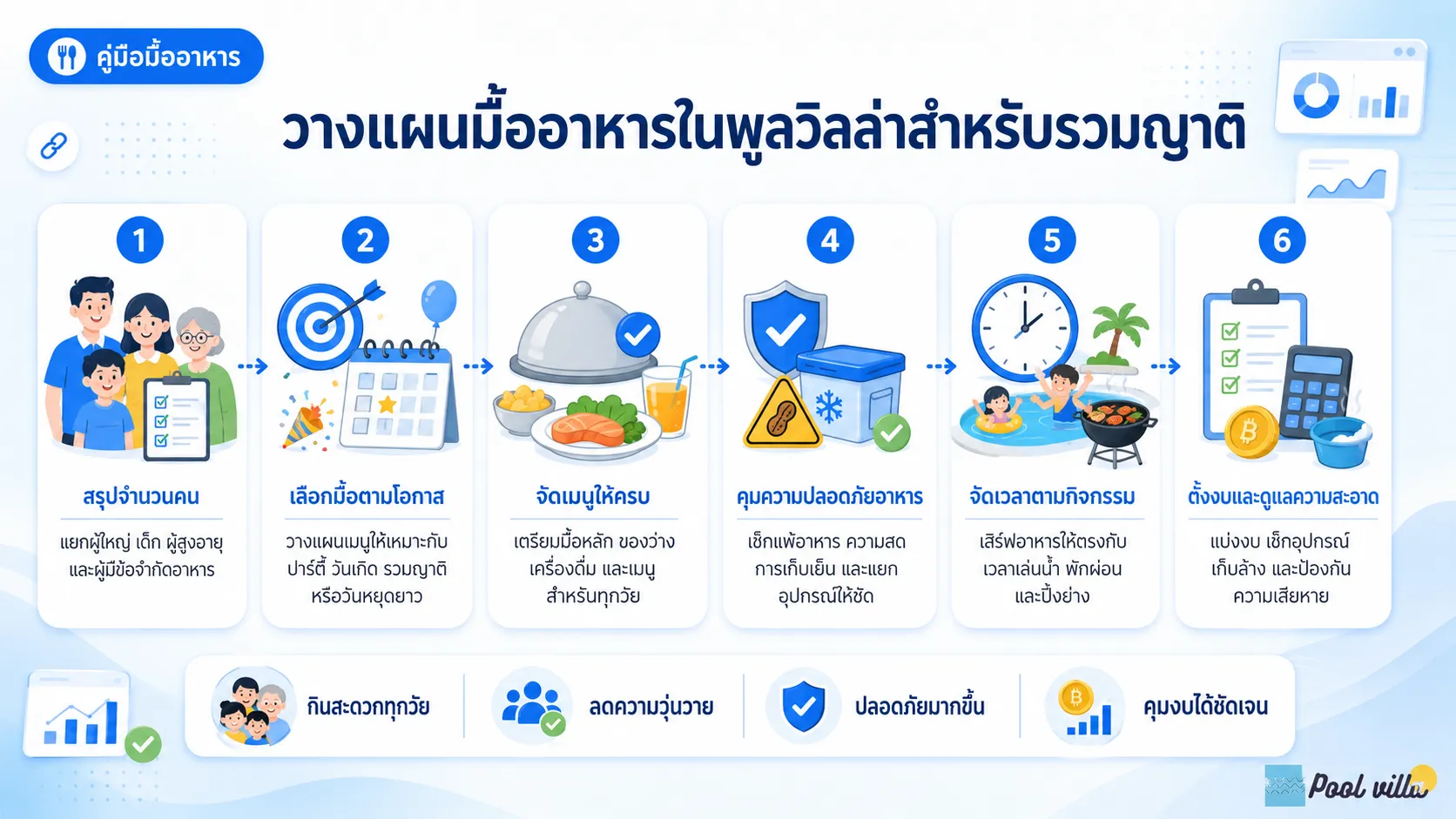 มื้ออาหารสำหรับพูลวิลล่ารวมญาติ