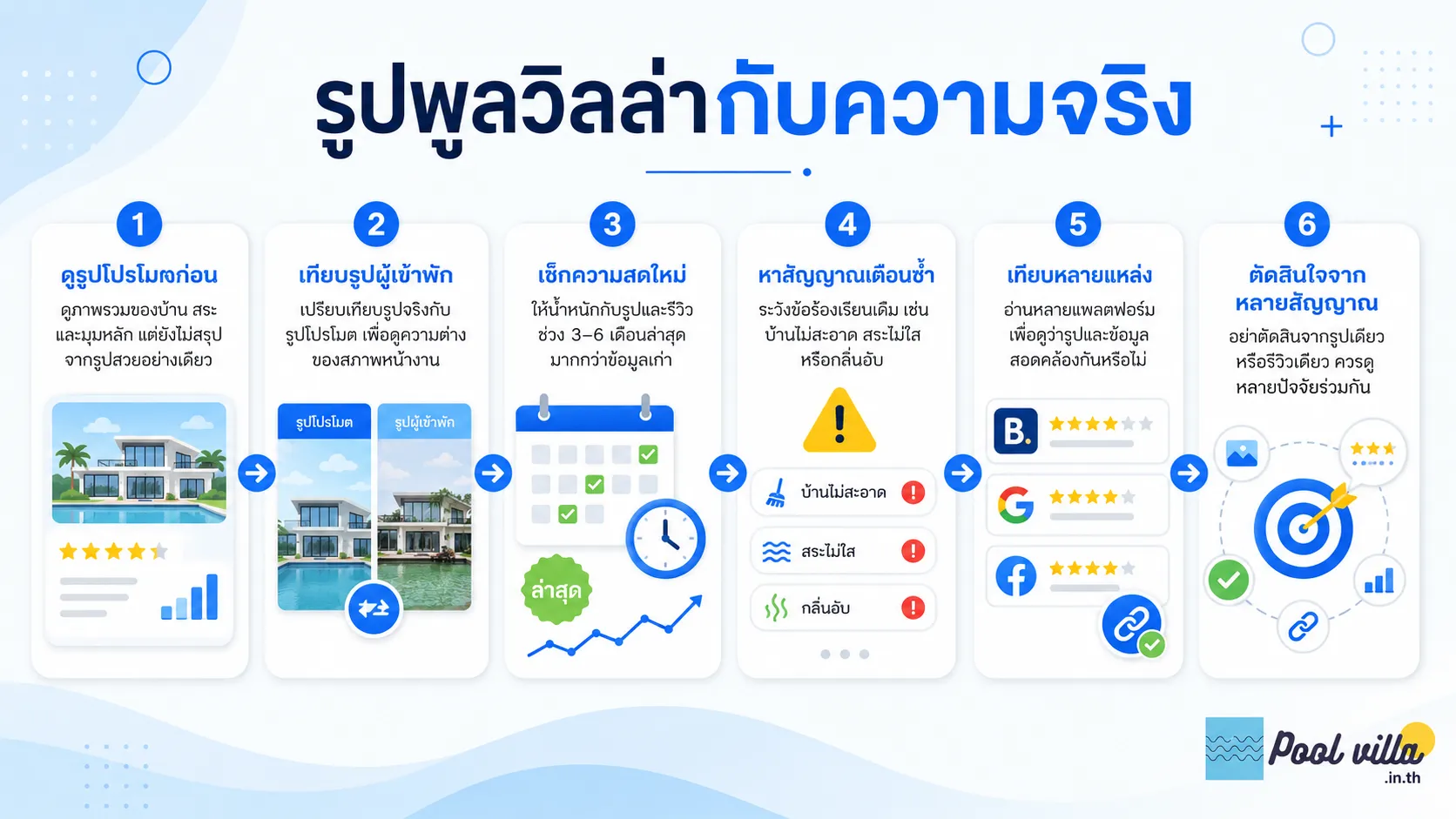 รูปพูลวิลล่ากับความจริง