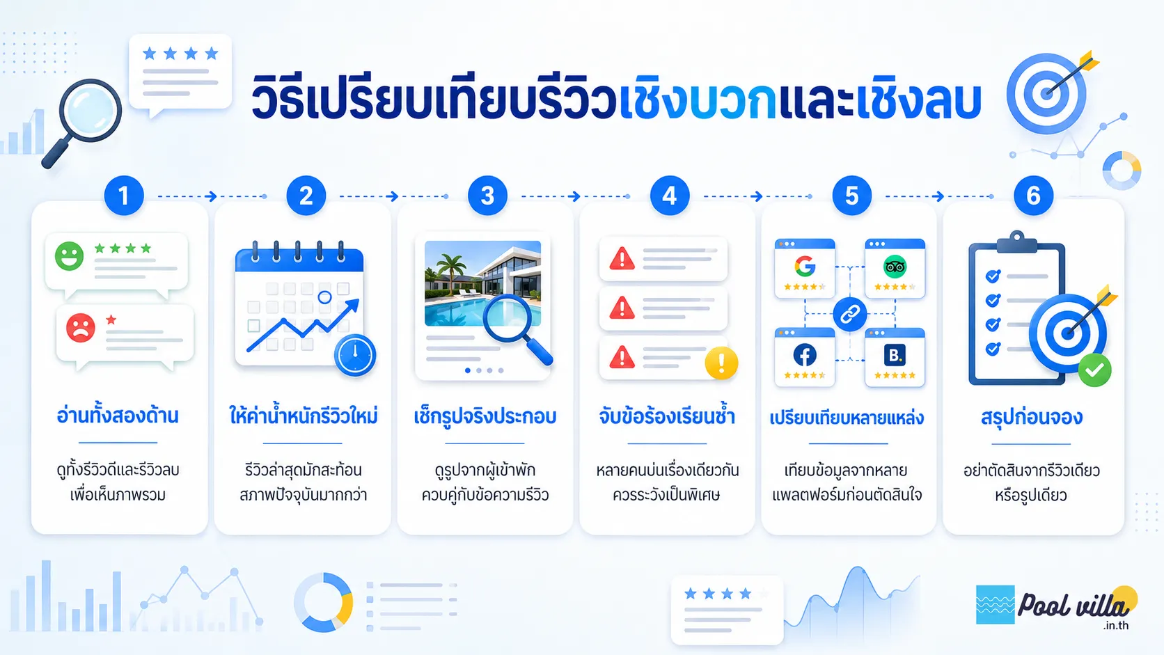 วิธีเปรียบเทียบรีวิวเชิงบวกและเชิงลบ
