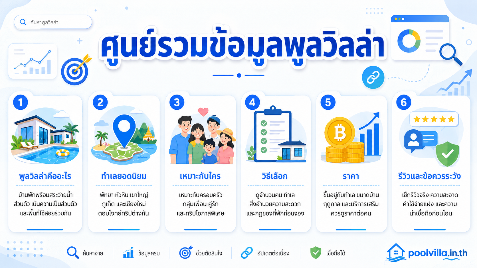 อินโฟกราฟิกศูนย์รวมข้อมูลพูลวิลล่า แนะนำความหมาย ทำเลยอดนิยม กลุ่มผู้เข้าพัก วิธีเลือก ราคา รีวิว และข้อควรระวังก่อนจองพูลวิลล่า
