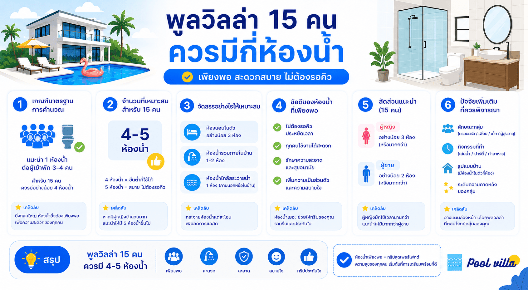 ห้องน้ำพูลวิลล่า 15 คน ควรมีกี่ห้องถึงจะใช้งานสะดวก