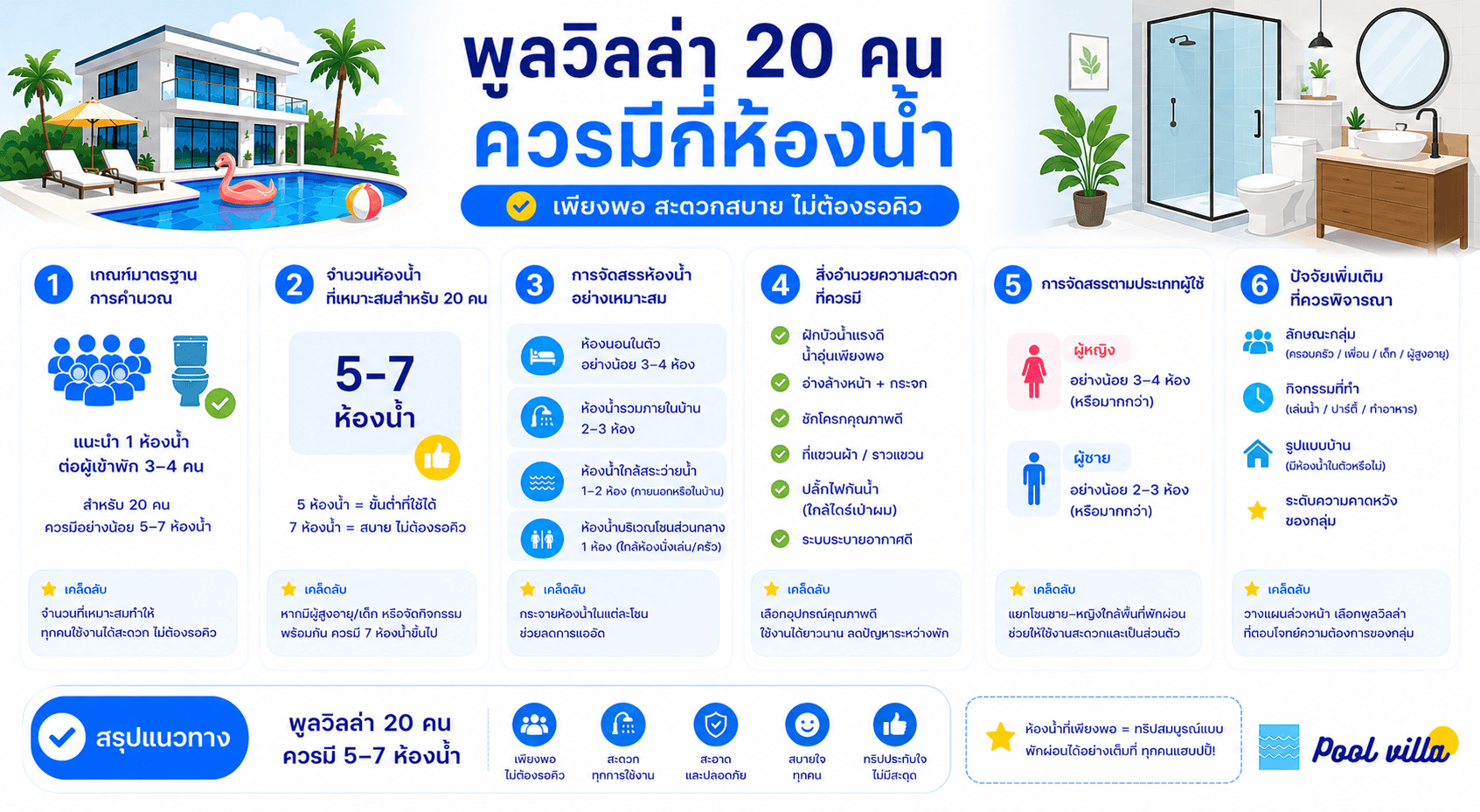 ห้องน้ำพูลวิลล่า 20 คน ควรมีกี่ห้องให้พอใช้และสะดวกทั้งกลุ่ม